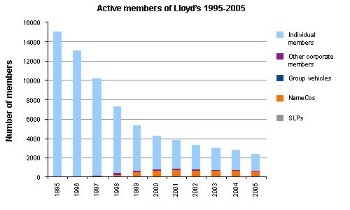 Graph showing the different types of active members in the market from 1995 to 2005.