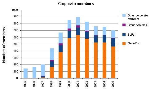 Graph showing different types and numbers of corporate members from 1995 to 2005