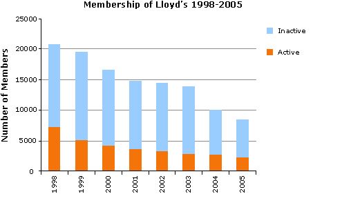 Graph showing active and inactive members of Lloyd's from 1998 to 2005.